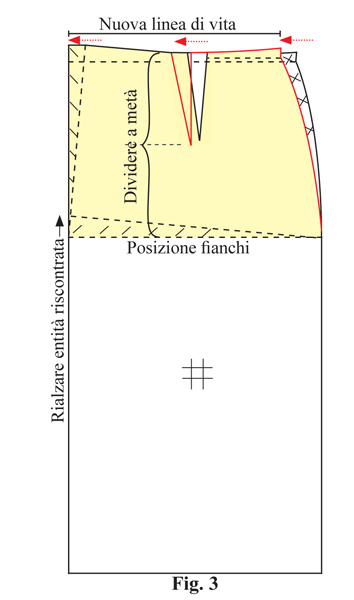 Schema di intervento sul modello