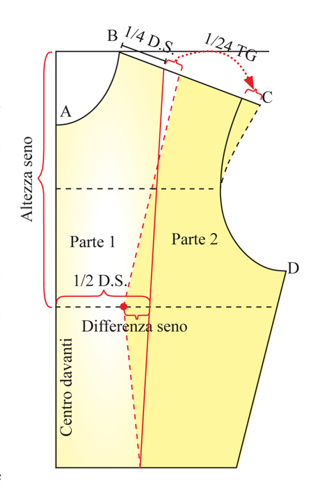 Sviluppo delle riprese