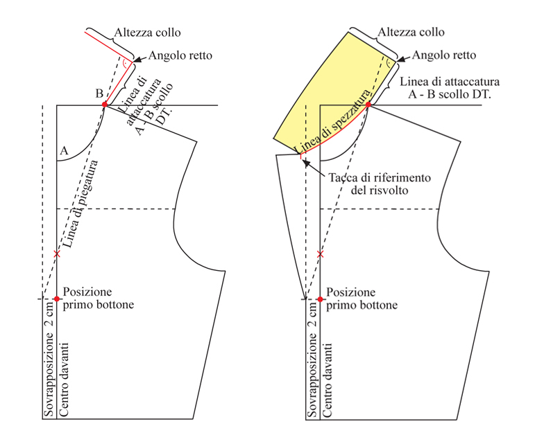 Successivamente viene determinata la linea di attaccatura