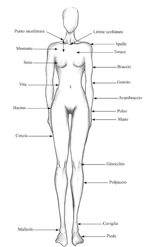 indicazioni del corpo e dove prendere le misure