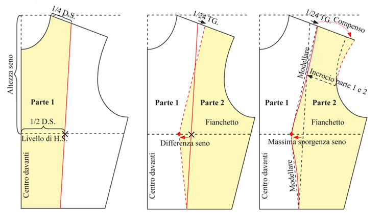 La costruzione del davanti 