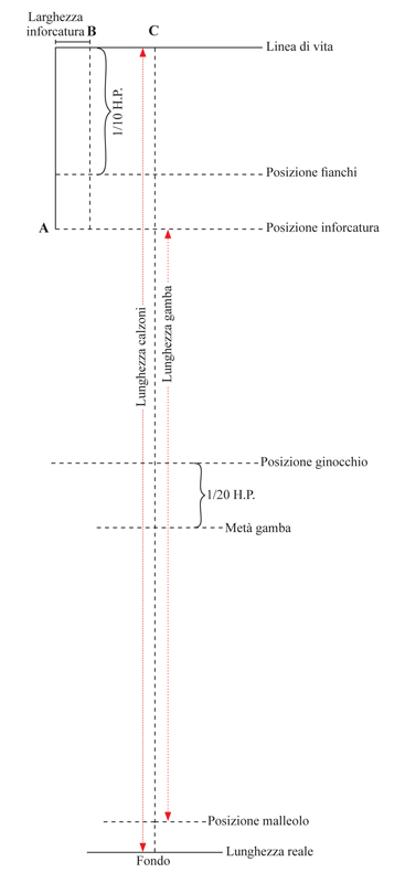 Stabilire la posizione del ginocchio