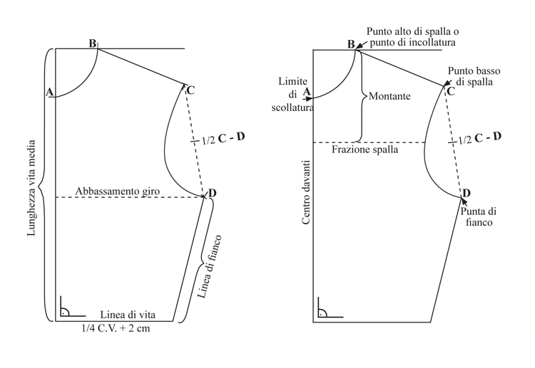 sulla linea di vita vengono aggiunti 2 cm sul davanti