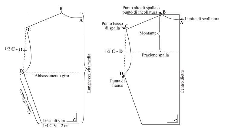 Sulla linea di vita del dietro vengono invece sottratti 2 cm